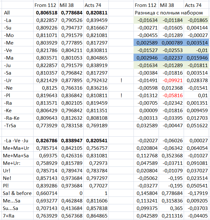Results of the neural network's work when individual planets and the Lagna are excluded. Results of the neural network's work when individual planets and the Lagna are excluded.